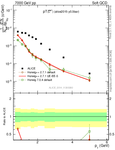 Plot of Sigma1385barp_pt in 7000 GeV pp collisions