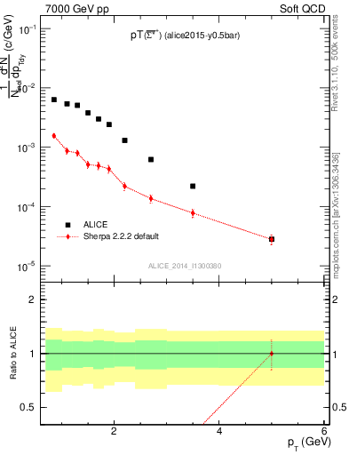 Plot of Sigma1385barp_pt in 7000 GeV pp collisions