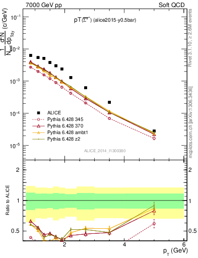 Plot of Sigma1385barp_pt in 7000 GeV pp collisions