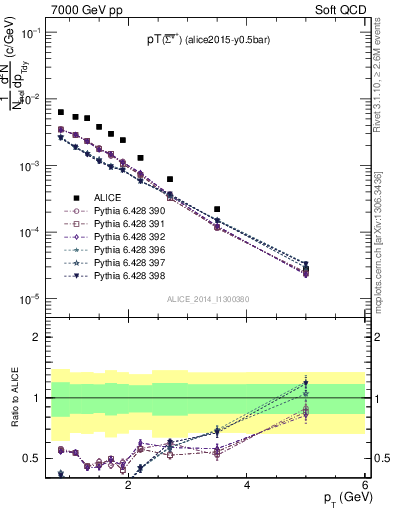 Plot of Sigma1385barp_pt in 7000 GeV pp collisions