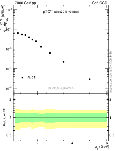 Plot of Sigma1385barp_pt in 7000 GeV pp collisions