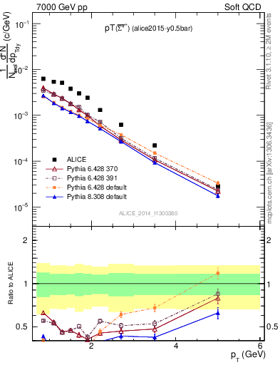 Plot of Sigma1385barp_pt in 7000 GeV pp collisions