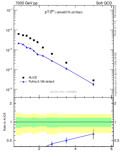 Plot of Sigma1385barp_pt in 7000 GeV pp collisions