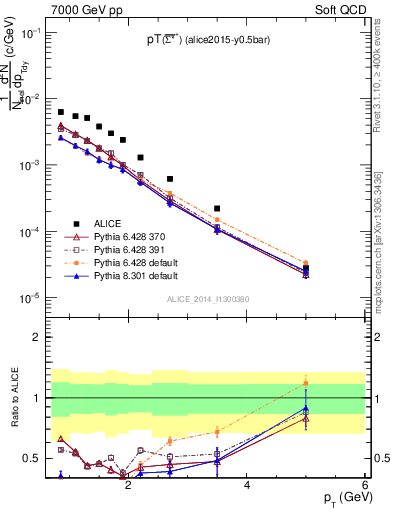 Plot of Sigma1385barp_pt in 7000 GeV pp collisions