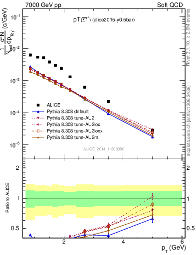 Plot of Sigma1385barp_pt in 7000 GeV pp collisions