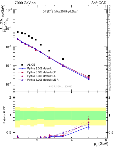 Plot of Sigma1385barp_pt in 7000 GeV pp collisions