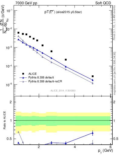 Plot of Sigma1385barp_pt in 7000 GeV pp collisions