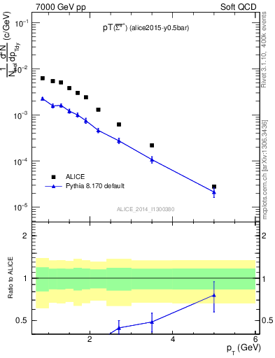 Plot of Sigma1385barp_pt in 7000 GeV pp collisions