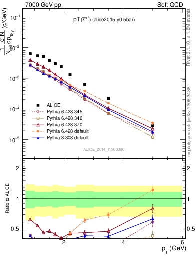 Plot of Sigma1385barp_pt in 7000 GeV pp collisions