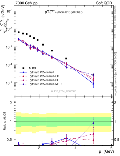 Plot of Sigma1385barp_pt in 7000 GeV pp collisions