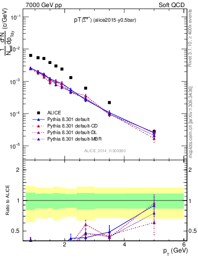 Plot of Sigma1385barp_pt in 7000 GeV pp collisions