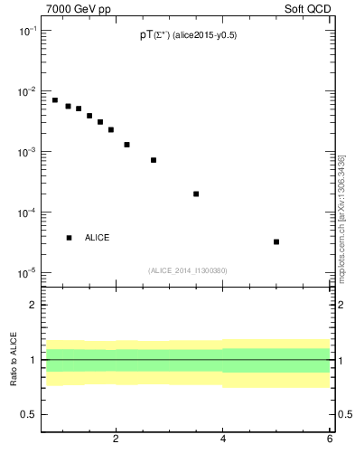 Plot of Sigma1385m_pt in 7000 GeV pp collisions