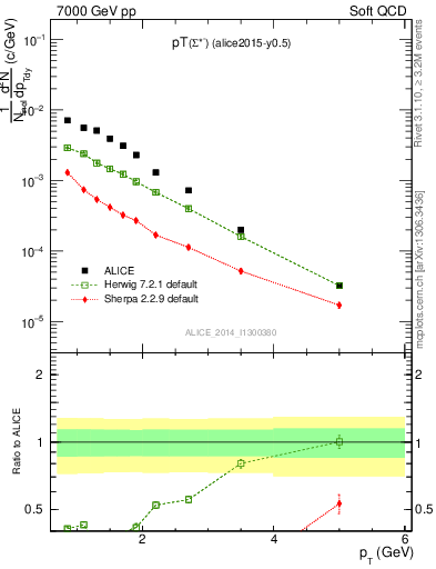 Plot of Sigma1385m_pt in 7000 GeV pp collisions