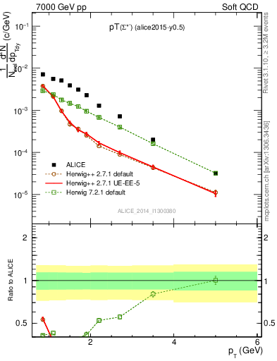 Plot of Sigma1385m_pt in 7000 GeV pp collisions