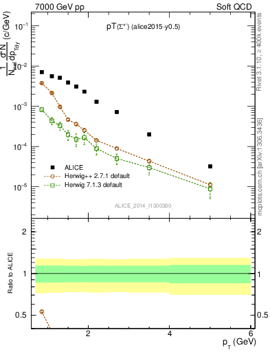 Plot of Sigma1385m_pt in 7000 GeV pp collisions