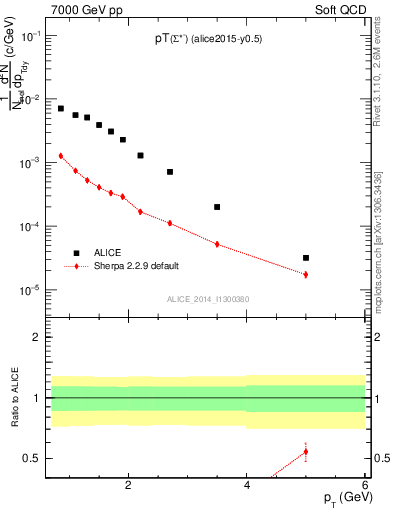 Plot of Sigma1385m_pt in 7000 GeV pp collisions