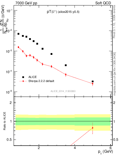 Plot of Sigma1385m_pt in 7000 GeV pp collisions