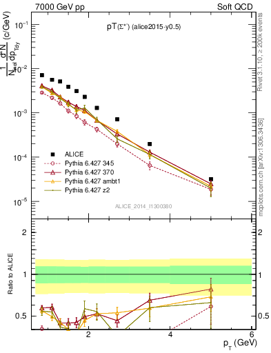 Plot of Sigma1385m_pt in 7000 GeV pp collisions