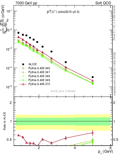 Plot of Sigma1385m_pt in 7000 GeV pp collisions