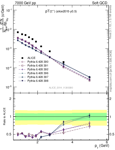 Plot of Sigma1385m_pt in 7000 GeV pp collisions