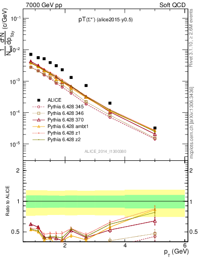 Plot of Sigma1385m_pt in 7000 GeV pp collisions