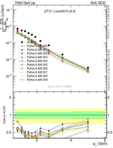 Plot of Sigma1385m_pt in 7000 GeV pp collisions