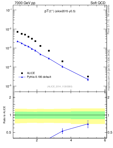 Plot of Sigma1385m_pt in 7000 GeV pp collisions