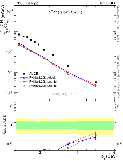 Plot of Sigma1385m_pt in 7000 GeV pp collisions