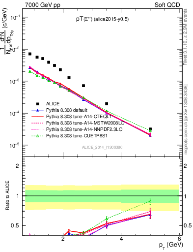 Plot of Sigma1385m_pt in 7000 GeV pp collisions