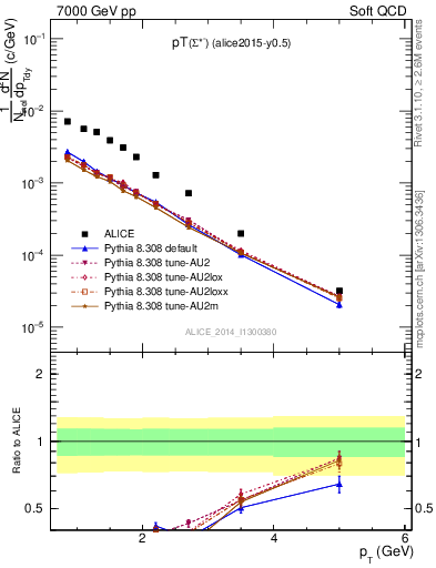 Plot of Sigma1385m_pt in 7000 GeV pp collisions