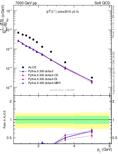 Plot of Sigma1385m_pt in 7000 GeV pp collisions