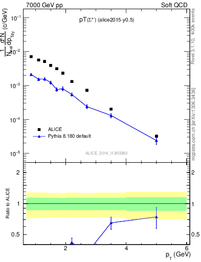 Plot of Sigma1385m_pt in 7000 GeV pp collisions