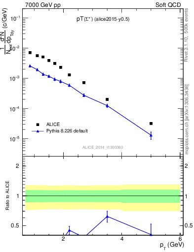 Plot of Sigma1385m_pt in 7000 GeV pp collisions