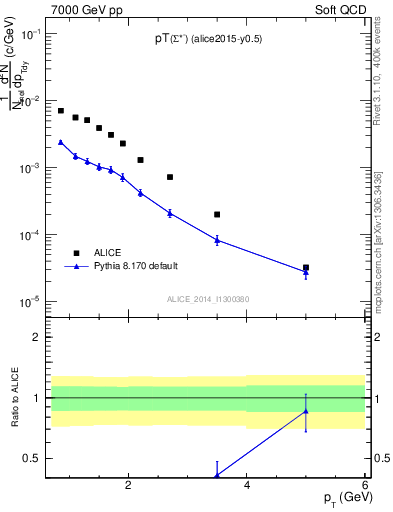 Plot of Sigma1385m_pt in 7000 GeV pp collisions