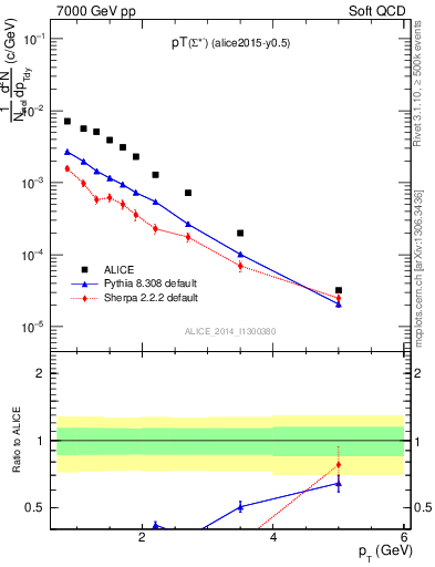 Plot of Sigma1385m_pt in 7000 GeV pp collisions