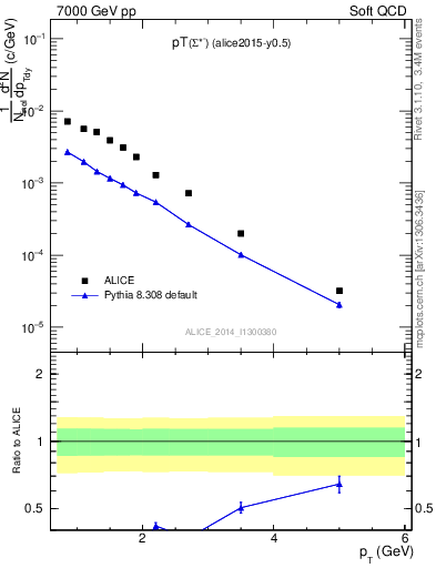 Plot of Sigma1385m_pt in 7000 GeV pp collisions