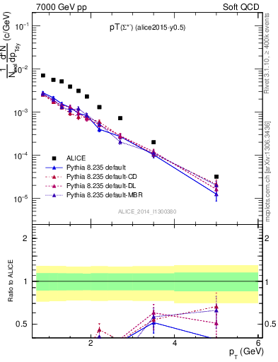 Plot of Sigma1385m_pt in 7000 GeV pp collisions