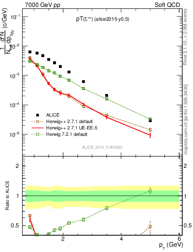 Plot of Sigma1385p_pt in 7000 GeV pp collisions