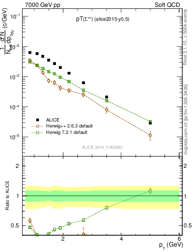 Plot of Sigma1385p_pt in 7000 GeV pp collisions