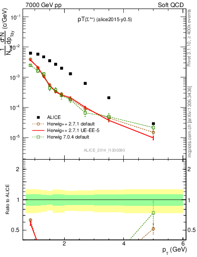 Plot of Sigma1385p_pt in 7000 GeV pp collisions