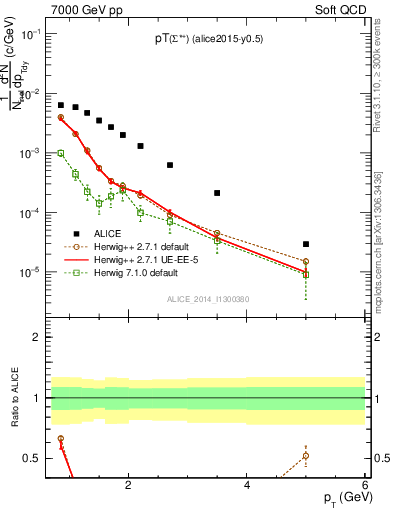 Plot of Sigma1385p_pt in 7000 GeV pp collisions