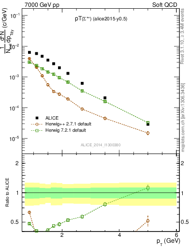 Plot of Sigma1385p_pt in 7000 GeV pp collisions