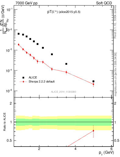 Plot of Sigma1385p_pt in 7000 GeV pp collisions