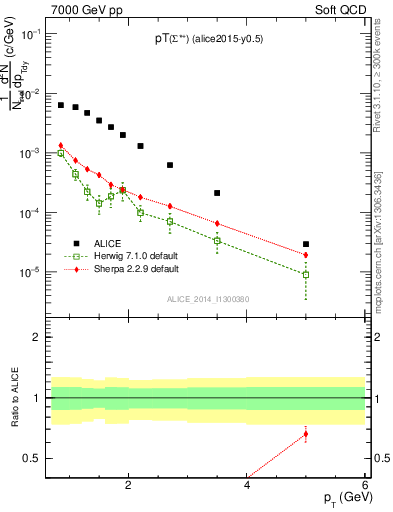 Plot of Sigma1385p_pt in 7000 GeV pp collisions