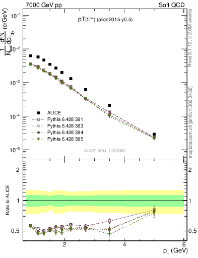 Plot of Sigma1385p_pt in 7000 GeV pp collisions