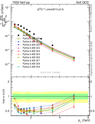 Plot of Sigma1385p_pt in 7000 GeV pp collisions