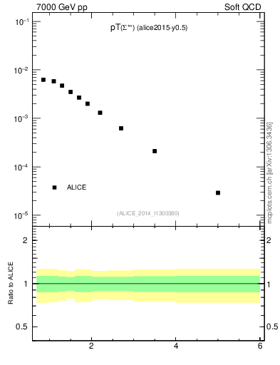 Plot of Sigma1385p_pt in 7000 GeV pp collisions