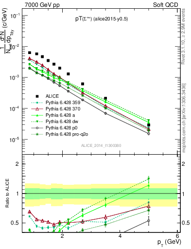 Plot of Sigma1385p_pt in 7000 GeV pp collisions