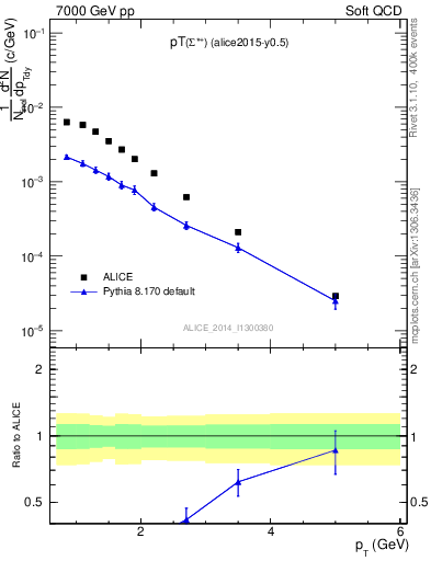 Plot of Sigma1385p_pt in 7000 GeV pp collisions