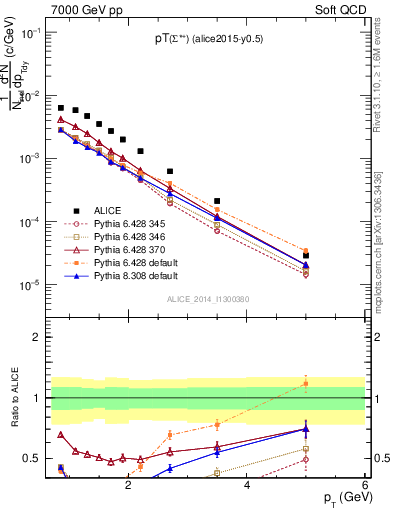 Plot of Sigma1385p_pt in 7000 GeV pp collisions